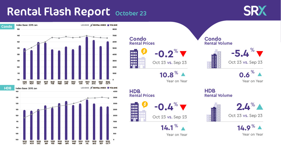 Condo Rental Volume and Price Fall in October 2023; HDB Rental Prices